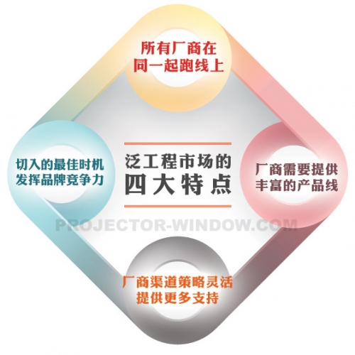 “Ј(chng)”(dng)ͶӰĻ@ʾЈ(chng)ٰl(f)չ