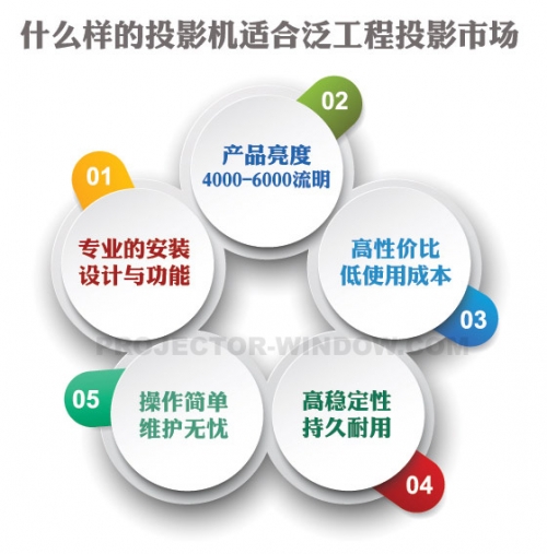 “Ј(chng)”(dng)ͶӰĻ@ʾЈ(chng)ٰl(f)չ